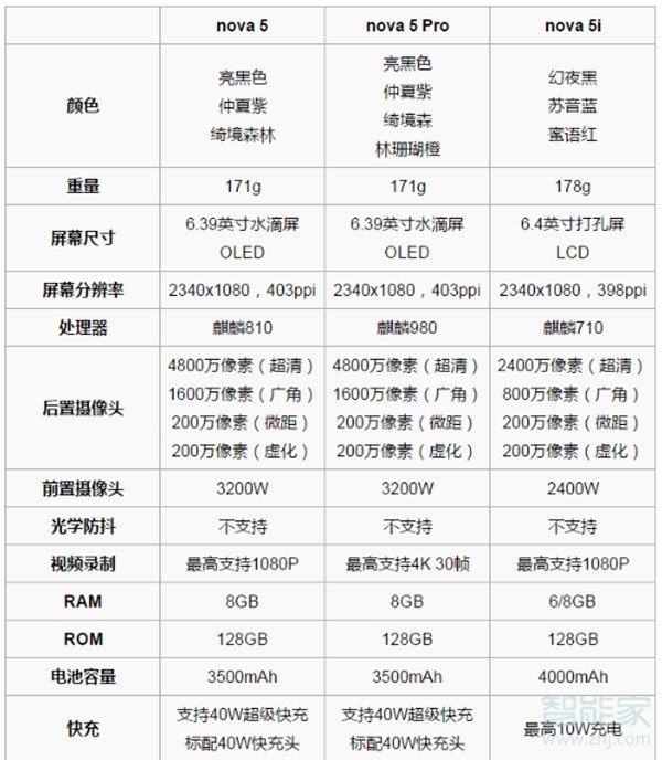 nova5i和nova5pro區(qū)別