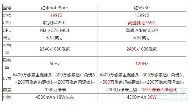 紅米note8pro與紅米k30對(duì)比