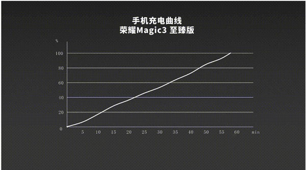 荣耀magic3至臻版充电多少w