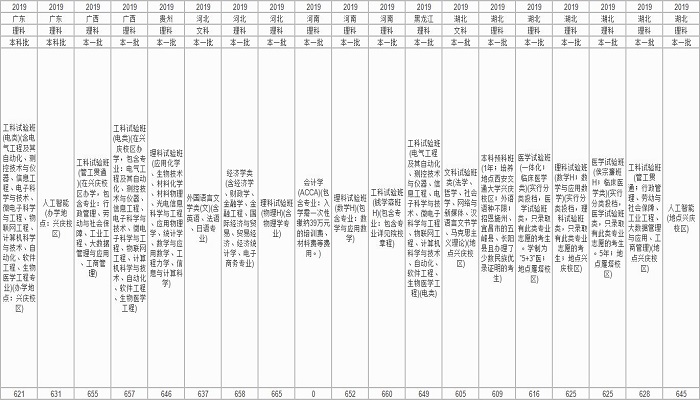 西安交通大学分数线 西安交通大学分数线是多少