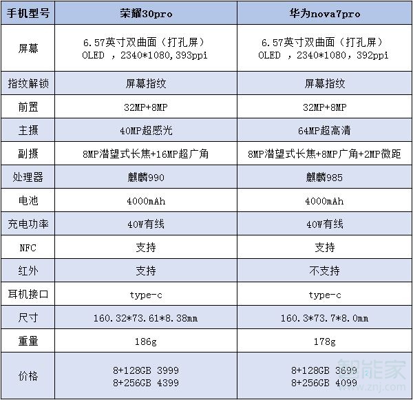 荣耀30pro和华为nova7pro区别