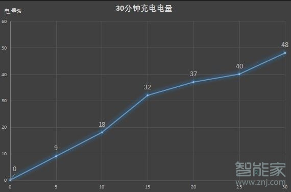 vivox30pro充滿電要多久