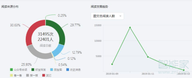 微信文章阅读量怎么刷