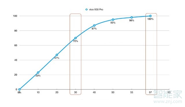 vivox30pro支持快充嗎