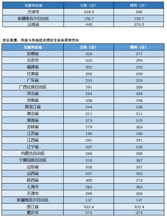 中央音乐学院分数线 中央音乐学院要多少分