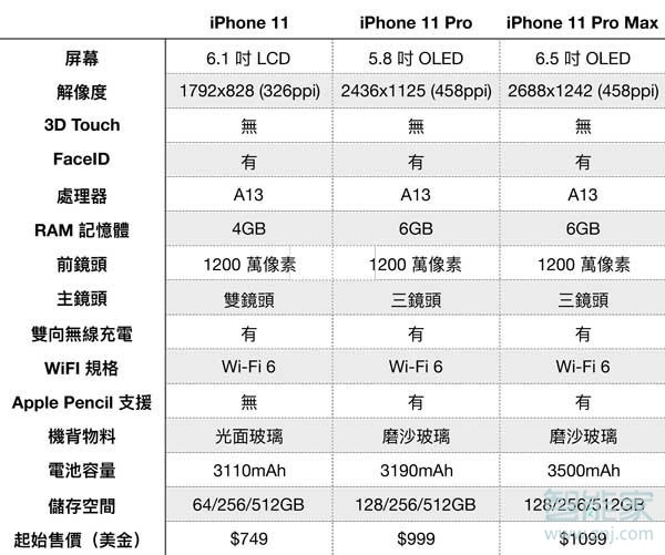 iphone11配置怎么样