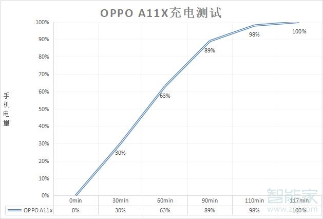 oppoa11x支持閃充嗎