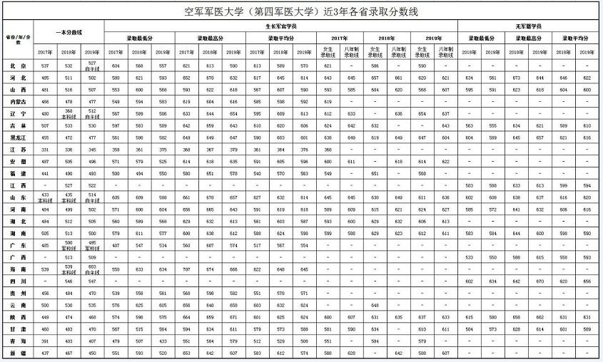 第四军医大学分数线 解放军第四军医大学录取分数线