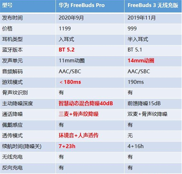 freebudspro和freebuds3區(qū)別