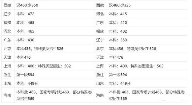 高考成绩排名 各省高考成绩排名