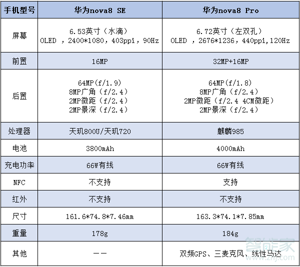 華為nova8se和nova8pro區(qū)別