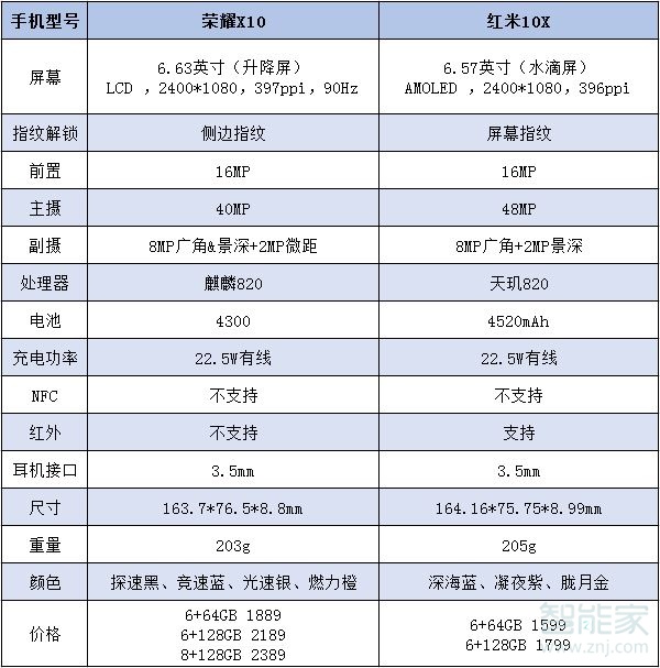 榮耀x10和紅米10x對比