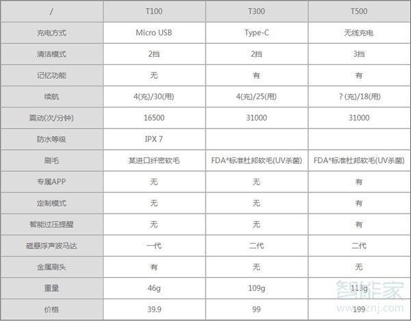 小米電動牙刷t100和t300和t500的區(qū)別