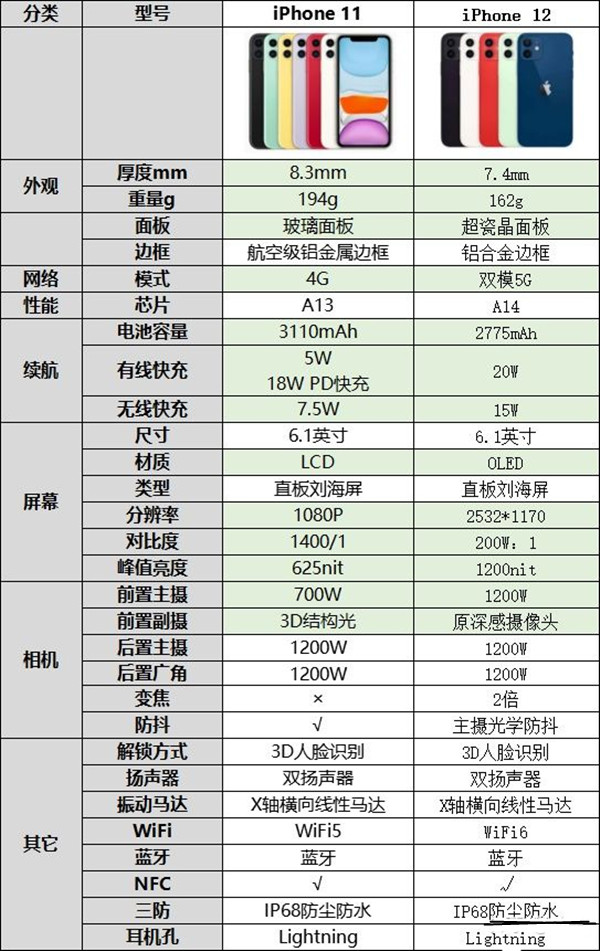 iphone12与11区别