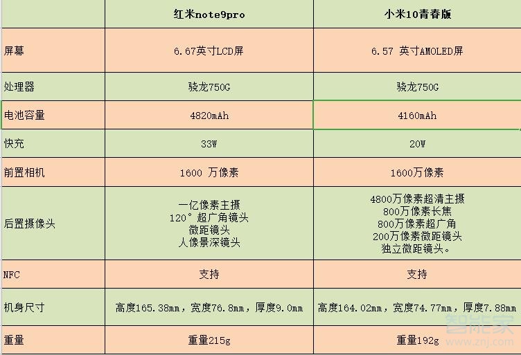 红米note9pro对比小米10青春版