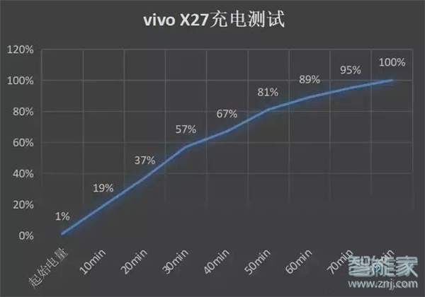 vivox27可以無線充電嗎