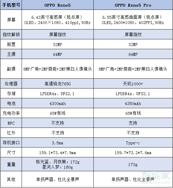 reno5pro和reno5的區(qū)別