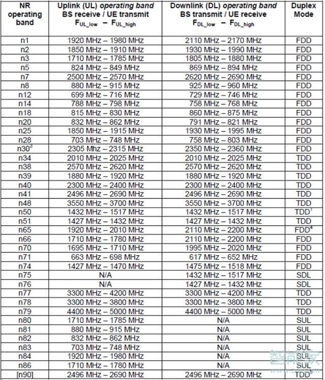 opporeno3pro支持哪幾個5G頻段