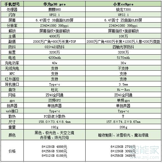 小米cc9pro和华为p30pro区别