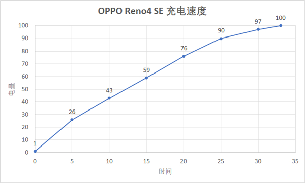 opporeno4se充电器多少瓦