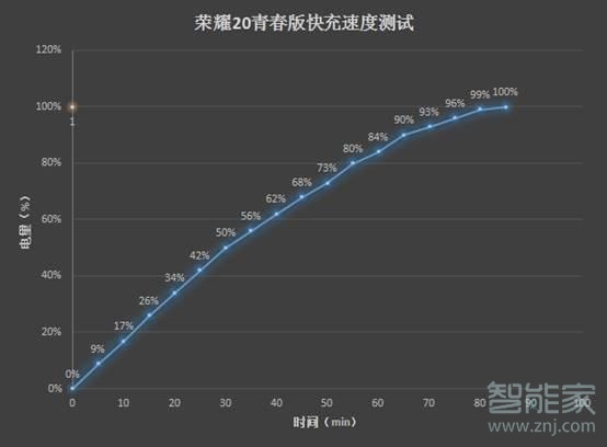 榮耀20青春版支持快充嗎