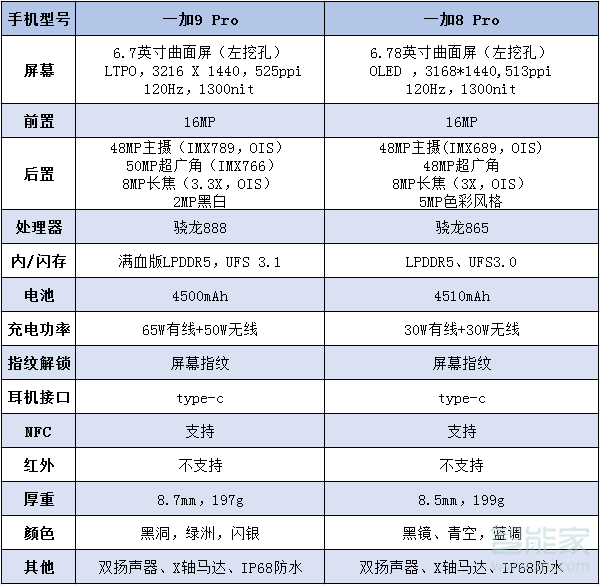 一加9pro和一加8pro區(qū)別