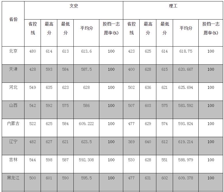 苏州大学录取分数线 苏州大学高考分数线