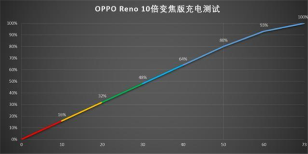 oppo Reno電池容量多大