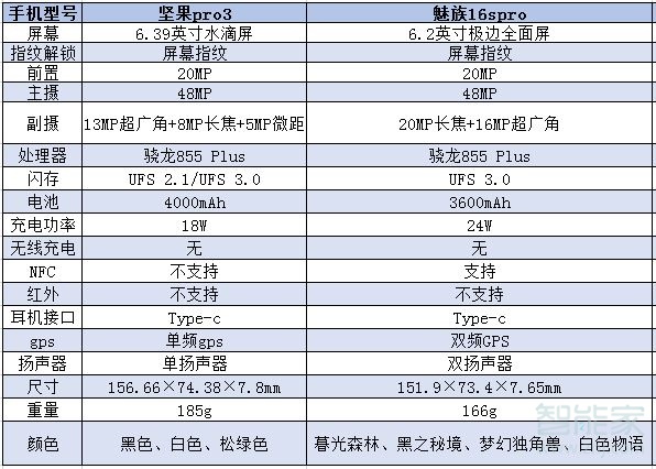 堅(jiān)果pro3和魅族16spro區(qū)別