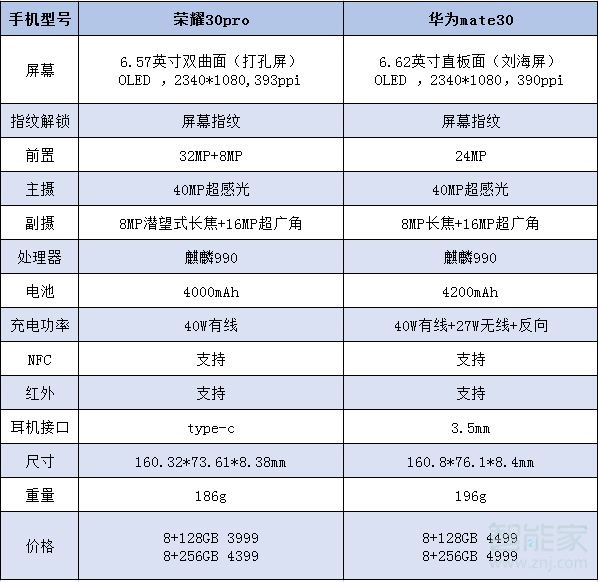 荣耀30pro和华为mate30区别