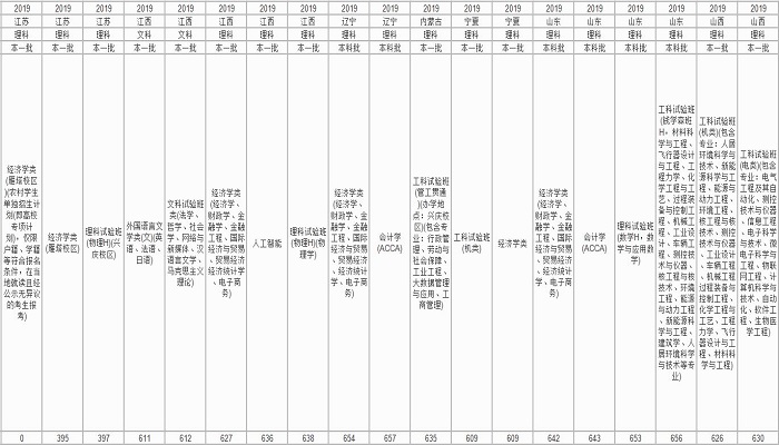 西安交通大学分数线 西安交通大学分数线是多少