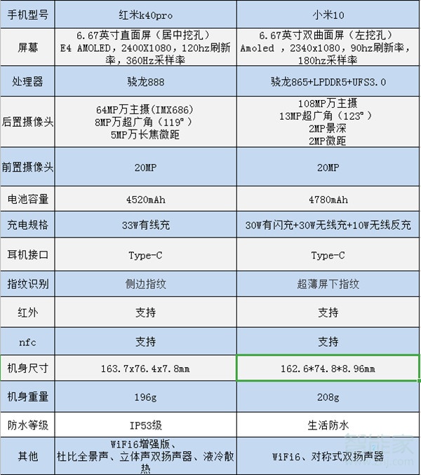 红米k40pro和小米10对比