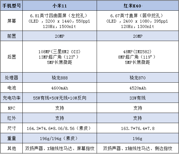 紅米k40與小米11區(qū)別