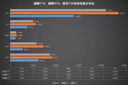 華為nova5安兔兔跑分