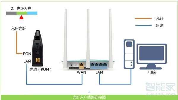 小米路由器4怎么安装