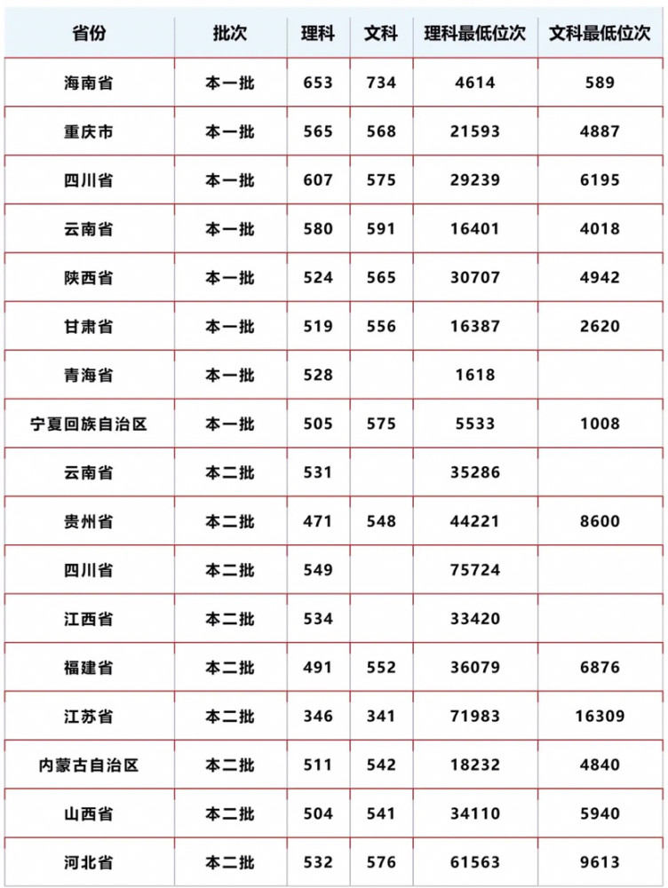 天津师范大学分数线 天津师范大学分数线是多少