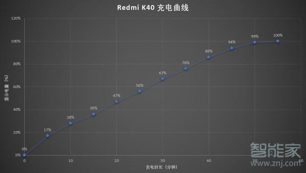 紅米k40有充電器嗎