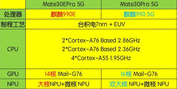 麒麟990e和麒麟990有什么區(qū)別