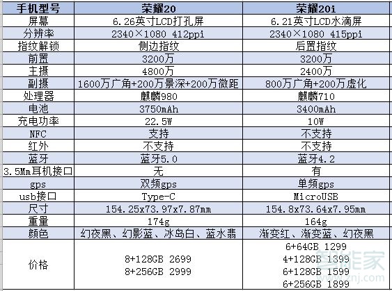 榮耀20和20i區(qū)別