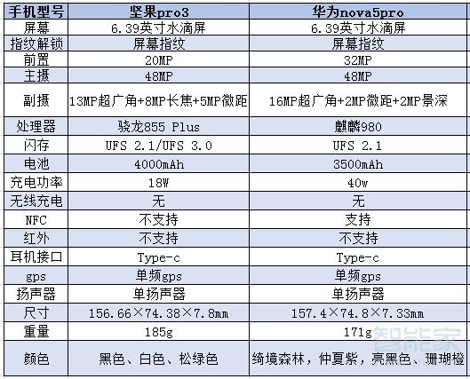 堅果pro3和華為nova5pro區(qū)別