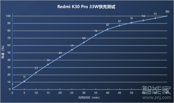 红米k30pro有无线充电吗