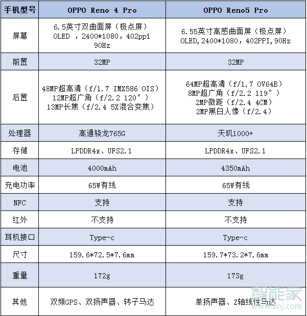 reno5pro和reno4pro區(qū)別