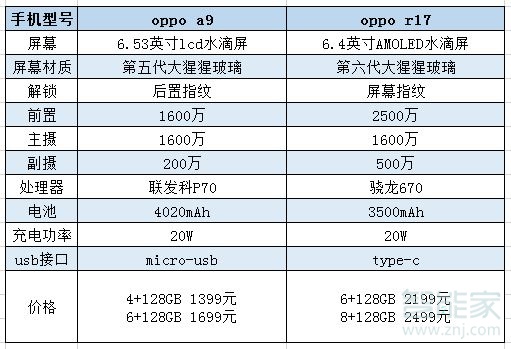 oppoa9與oppor17