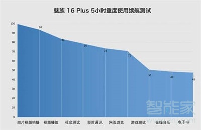 魅族16thplus續(xù)航怎么樣