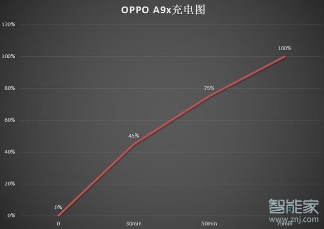 oppo a9x充滿(mǎn)電要多久