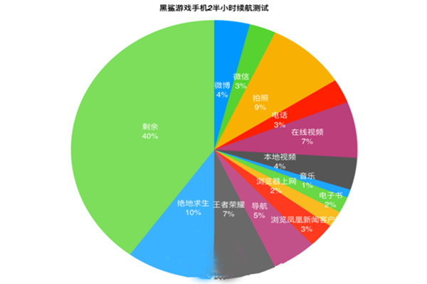 黑鲨2续航怎么样