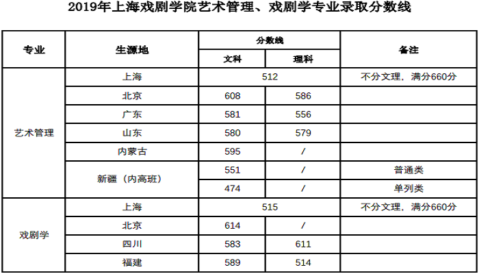 上海戏剧学院分数线 2019年上海戏剧学院分数线