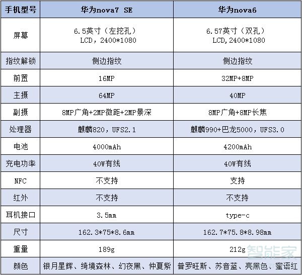 nove7se和nove6有什么區(qū)別