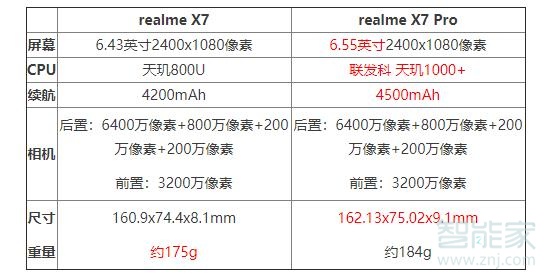 真我x7和x7pro區(qū)別