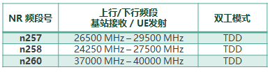 5g频率范围